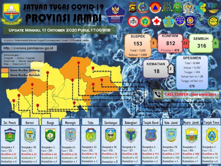 2 ASN Bawaslu Provinsi Bersama 20 Orang Lainnya Terpapar Corona Hari Ini di Jambi, Berikut Data Lengkapnya