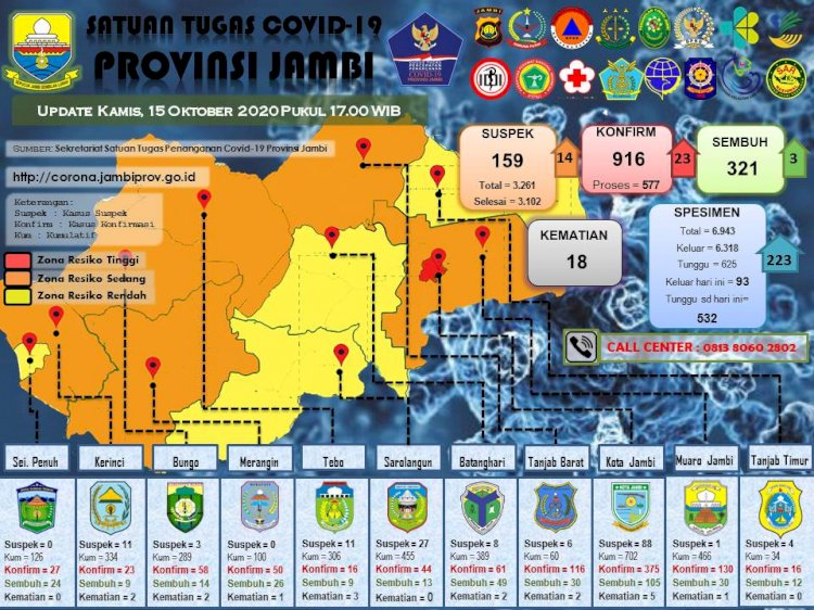 Mengkhawatirkan! 23 Orang Terkonfirmasi Positif Covid-19 di Jambi, 3 Diantaranya ASN