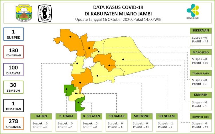 Sebaran Corona di Muarojambi 16 Oktober 2020, 4 Kecamatan Ini Masuk Zona Oranye