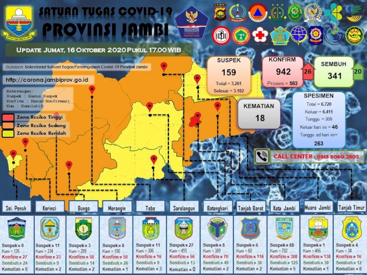 Pasien Positif Corona di Jambi Bertambah 26 Orang Hari Ini, Terbanyak dari Kontak Pasien Sarolangun