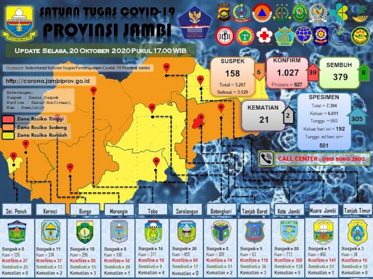 Bertambah 39 Orang, Pasien Covid-19 di Jambi Tembus 1000