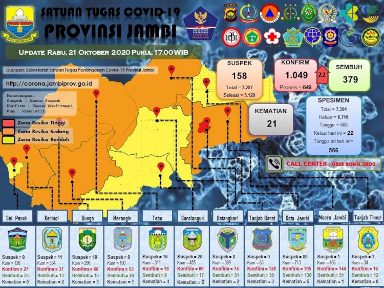 Pasien Positif Corona Hari Ini Bertambah 22 Orang, Terbanyak dari Tanjab Barat