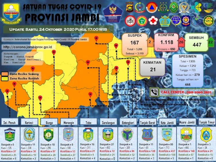 Pasien Corona di Jambi Bertambah 26 Orang, 16 Diantaranya Santri Ponpes Al Hidayah