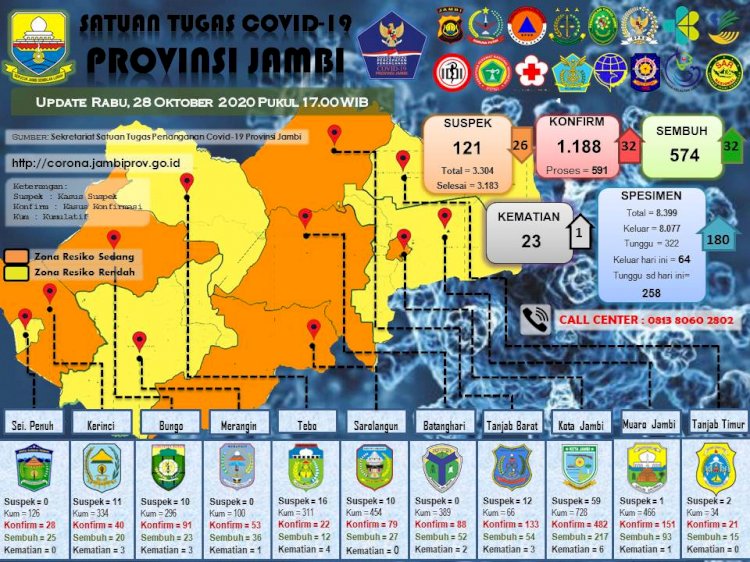 Pasien Positif Corona Bertambah 32 Orang, 31 Diantaranya dari Kota Jambi