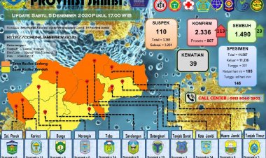 Gawat! 113 Orang di Jambi Terkonfirmasi Covid-19