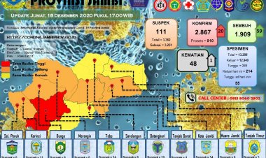 Terkini! 59 Orang Warga Jambi Sembuh, Jubir: Tetap Mematuhi Protokol Kesehatan