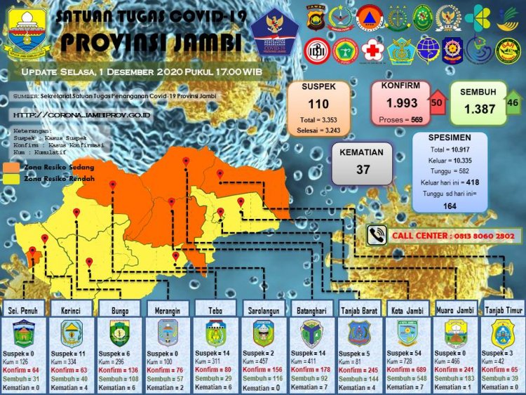 Update Corona Jambi 1 Desember 2020 : Pasien Positif Bertambah 50 Orang Sembuh 46 Orang