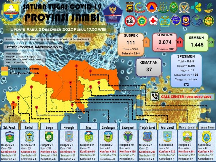 Jelang Pilkada, Penambahan Pasien Positif Corona di Jambi Pecah Rekor, Capai 81 Orang Hari Ini