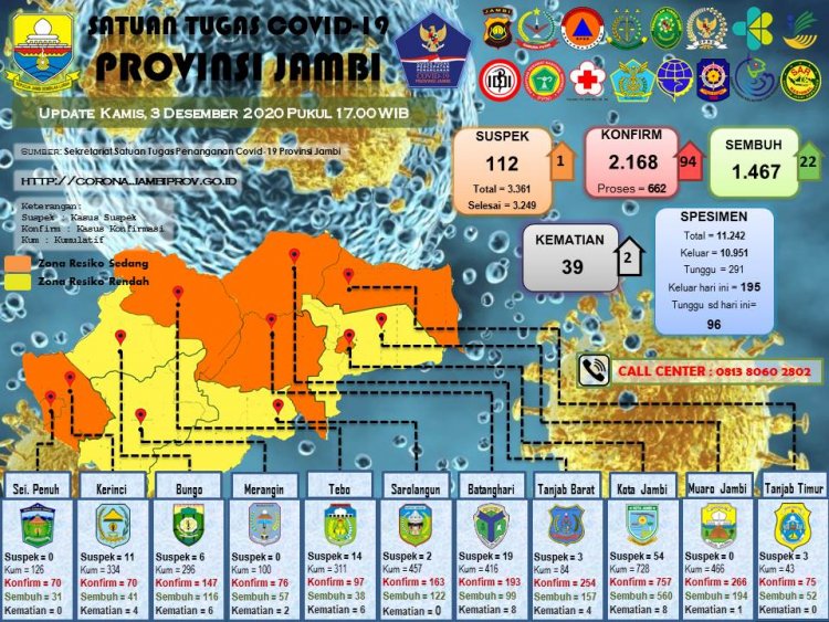 Nyaris Tembus 100, Penambahan Pasien Positif Corona Hari Ini di Jambi Kembali Pecah Rekor