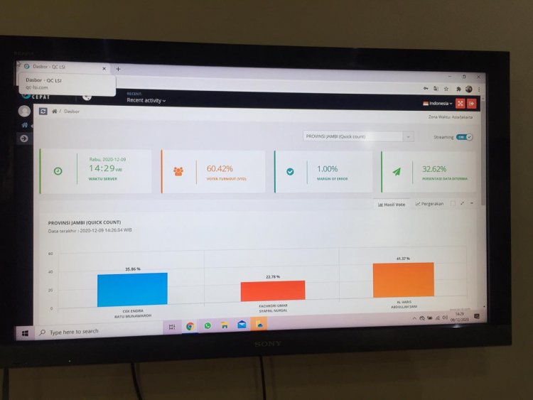 Hasil Quick Count LSI, Haris-Sani Unggul 41.37 Persen dari Dua Paslon Lain