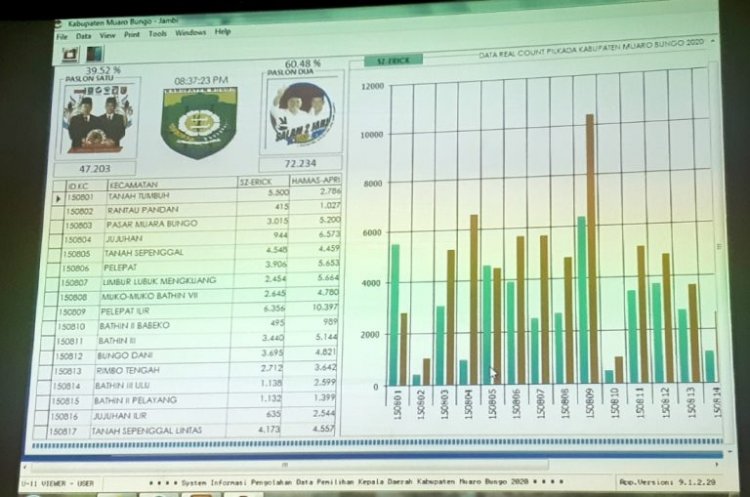 Realcount Suara Hamas-Apri Ungguli SZ-Erick Hingga Malam Ini