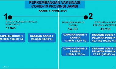 Belum Sepenuhnya ke Masyarakat, Ini Capaian Vaksin Corona di Jambi