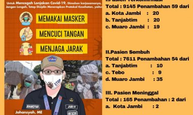 Hari Ini Jambi 59 Orang Terkonfirmasi, Jubir: Minta Warga Selalu Patuhi 5M