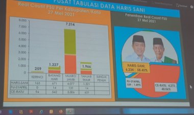 Realcount PSU Jambi, Haris- Sani Masih Unggul