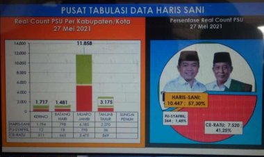 Dua Kali Pemilihan Gubernur, Haris-Sani Menang Lagi