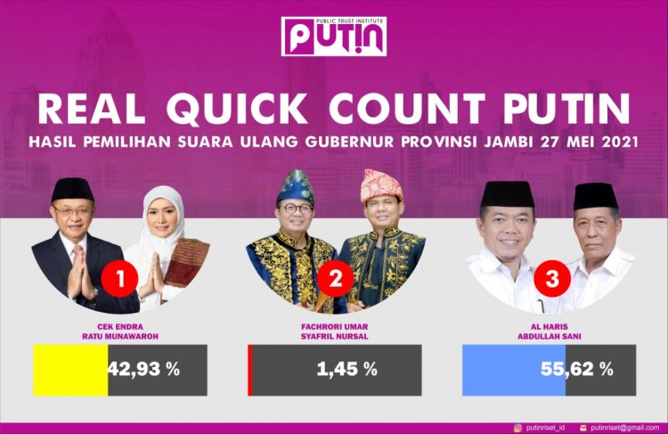 Real Quick Count PSU Pilgub Jambi, PUTIN: Haris- Sani Unggul 55,62 Persen