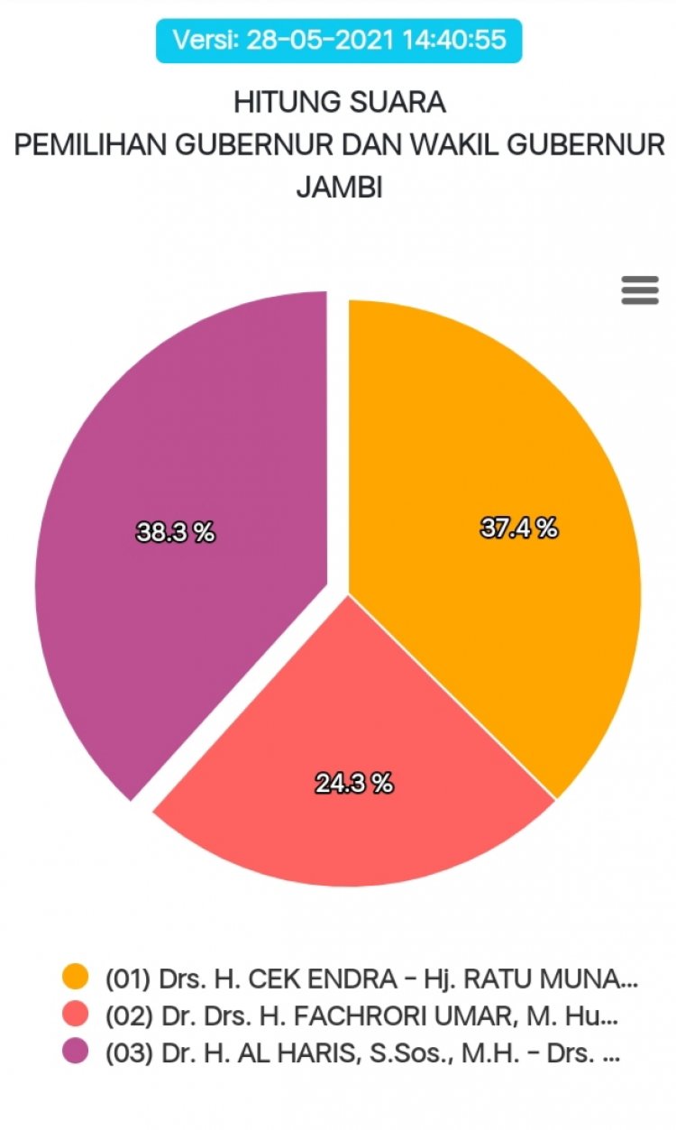 Sirekap KPU 100 Persen, Segini Perolehan Suara Haris- Sani