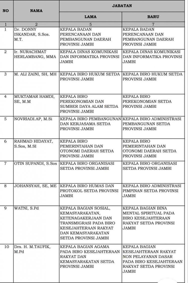Ratusan Pejabat Eselon II,III, & IV Dikukuhkan Gubernur Jambi, Ada Nama Plt Sekda Merangin