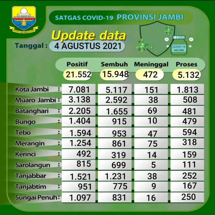 Pecah Rekor, 25 Orang Dilaporkan Meninggal Akibat Corona di Jambi, Terbanyak dari Merangin