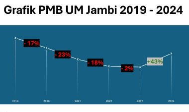 Efek Rektor Baru: Tren Negatif Berakhir, PMB UM Jambi Melesat Tajam