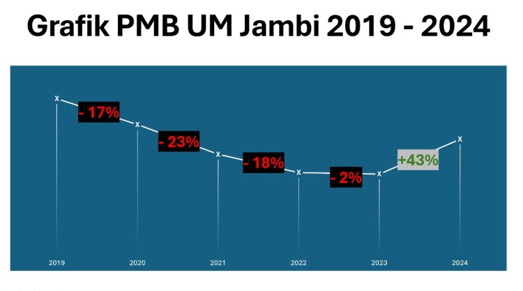 Efek Rektor Baru: Tren Negatif Berakhir, PMB UM Jambi Melesat Tajam