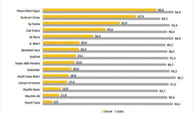 Charta Politika Rilis Survey, Relawan Fachrori: Tingkat Kesukaan ke Fachrori Lebih Tinggi daripada Fasha