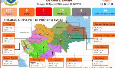Update Perkembangan Corona di Provinsi Jambi, Jumlah ODP Bertambah, 14 Orang Negatif