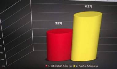 Fasha - Maulana Unggul 61% Menurut Quick Count Tim FM