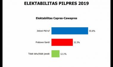 Survei Index: Elektabilitas Jokowi Ungguli Prabowo di Tengah Isu Politisasi Agama