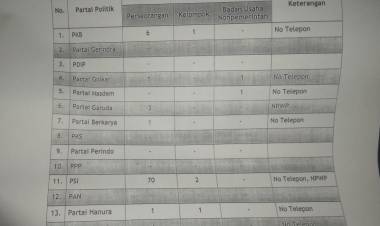 PSI Tak Lapor Identitas Lengkap 72 Penyumbang Dana Kampanye