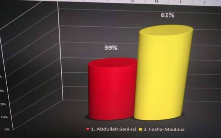 Fasha - Maulana Unggul 61% Menurut Quick Count Tim FM