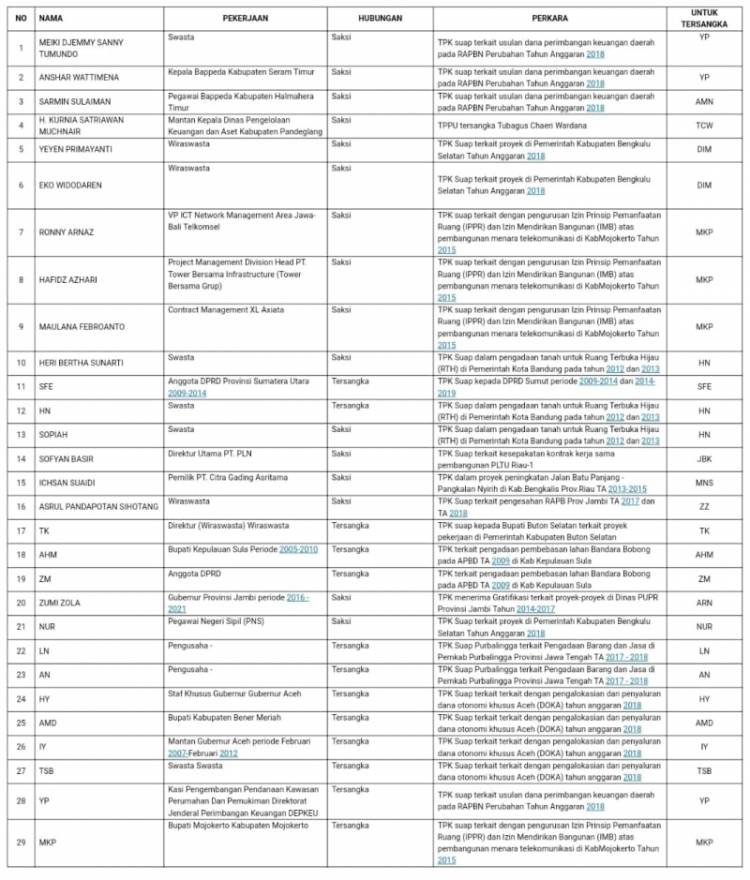 Bukan Kasus yang Sama, KPK Periksa Zumi Zola dan Asrul Pandapotan