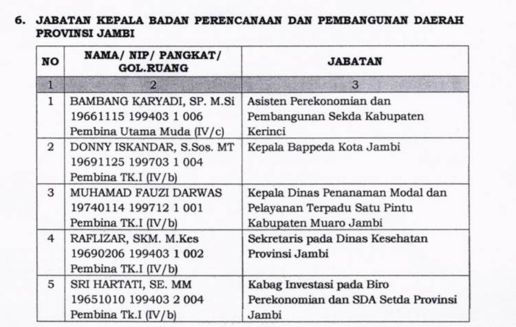 Kepala DPMPTSP Muarojambi & Kepala Bappeda Kota Jambi Ikuti Lelang Jabatan Bappeda