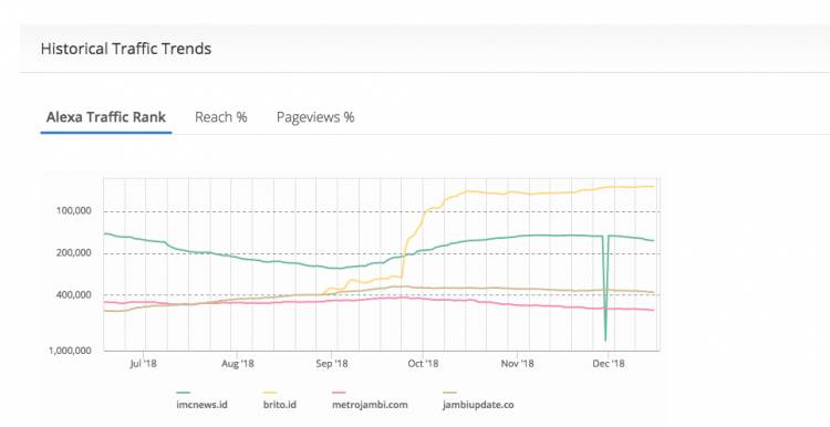 Ini Dia Traffic Trends Media Online Jambi Berdasarkan Alexa Rank