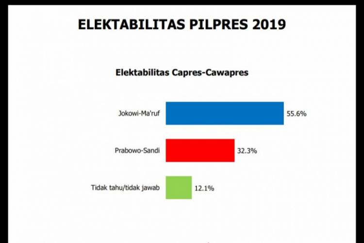 Survei Index: Elektabilitas Jokowi Ungguli Prabowo di Tengah Isu Politisasi Agama