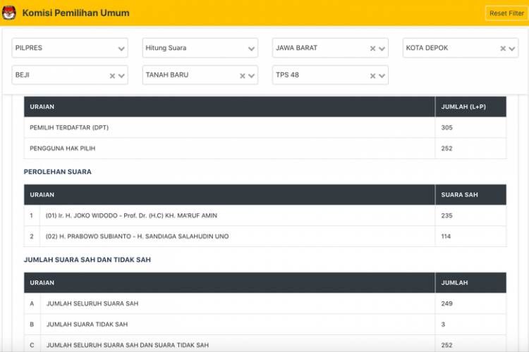 Keanehan Data TPS 48 Tanah Baru Depok di Situng KPU