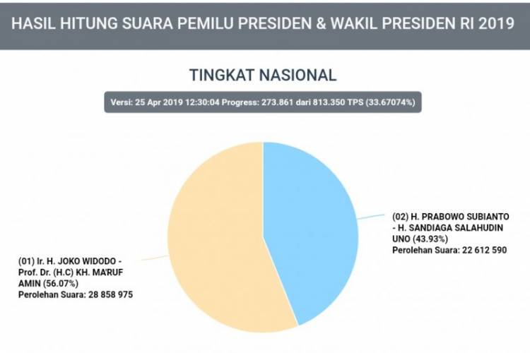 Situng KPU: Jokowi 56,13 Persen, Prabowo 43,87 Persen