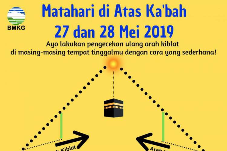 Matahari Tepat di Atas Ka'bah 27-28 Mei Saatnya Perbaiki Arah Kiblat