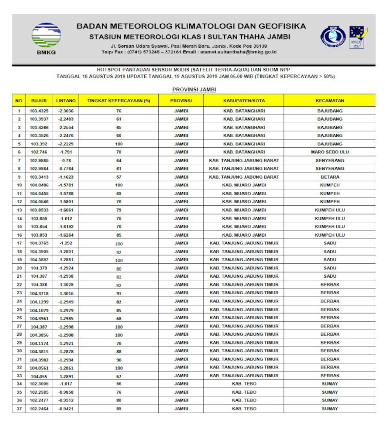 BMKG Sebut Asap di Kota Jambi Kiriman Tetangga