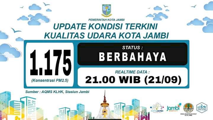 Wow!! ISPU Kota Jambi Malam Ini Rekor 1.175 Kategori Berbahaya