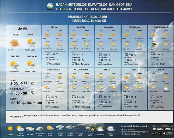Prediksi BMKG, Hari Ini akan Turun Hujan di Kota Jambi
