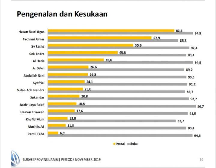 Charta Politika Rilis Survey, Relawan Fachrori: Tingkat Kesukaan ke Fachrori Lebih Tinggi daripada Fasha