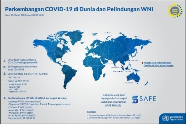 Masih Ada 26 WNI yang Terjangkit COVID-19 di Luar Negeri