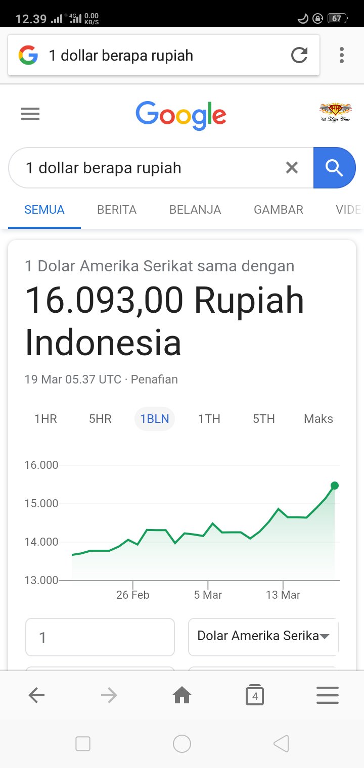 Google Bikin Heboh! Nilai Tukar Rupiah Sentuh Rp16.093, Tagar #RupiahAmbyar Jadi Trending
