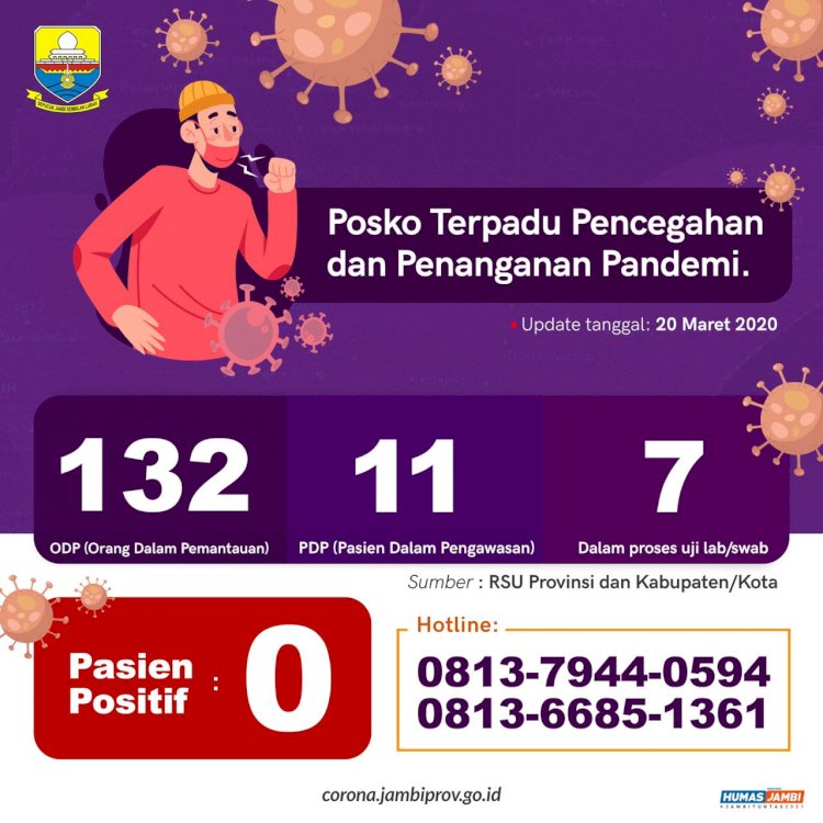 Meningkat Drastis, Jumlah ODP Kasus Corona di Jambi Jadi 132 Orang