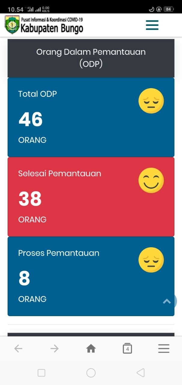 Jumlah ODP di Kabupaten Bungo Berjumlah 46 Orang, 8 Diantaranya Dalam Proses