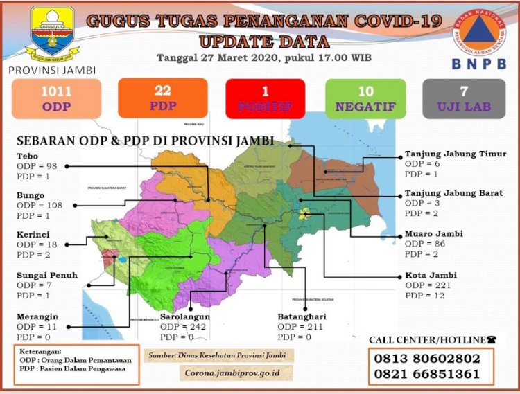 Update Terbaru Penyebaran Covid -19 di Jambi 27 Maret, ODP Meningkat Hingga 1.011 Orang
