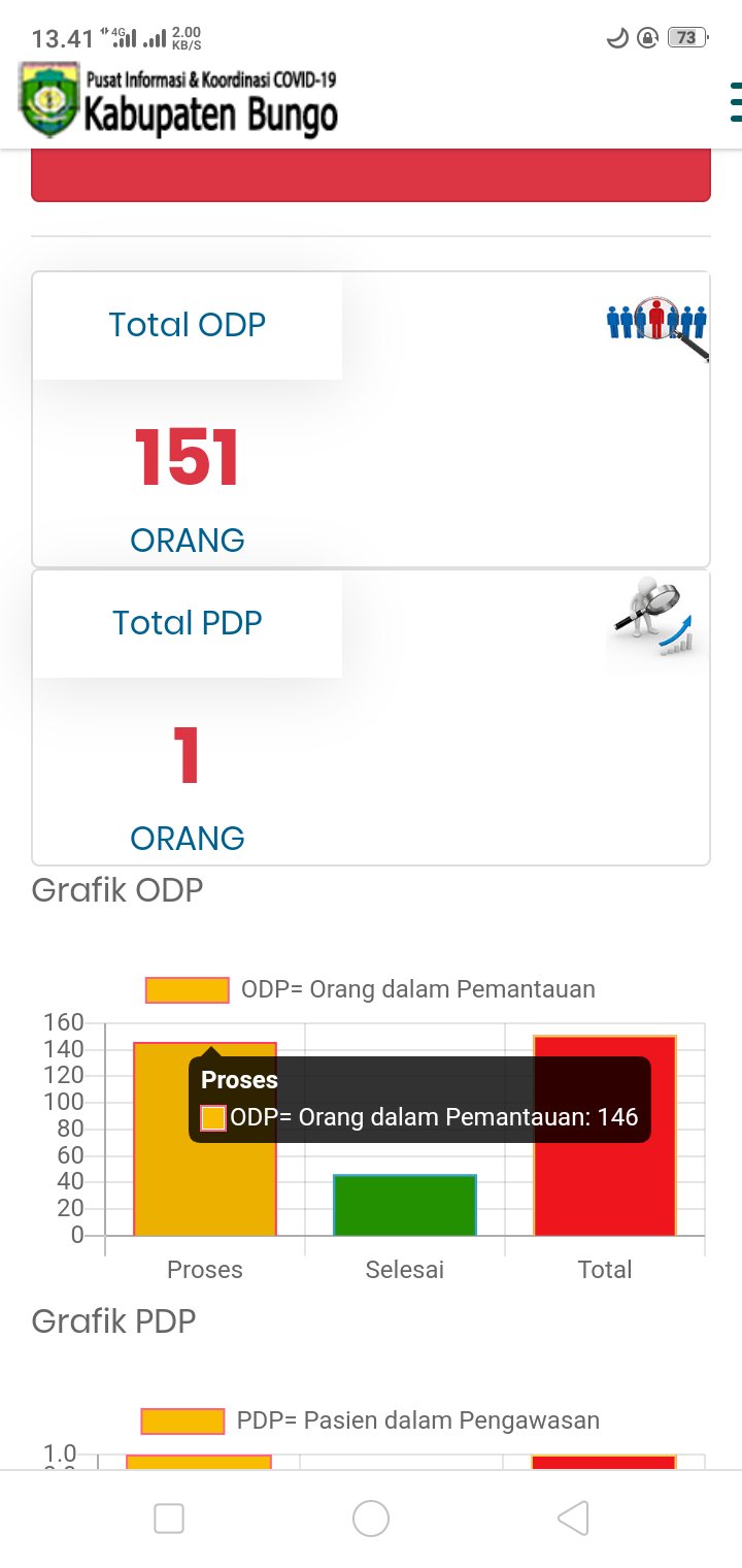 Update COVID-19 Bungo, Jumlah ODP Terus Naik 151 Orang