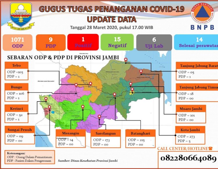 Update Perkembangan Corona di Provinsi Jambi, Jumlah ODP Bertambah, 14 Orang Negatif