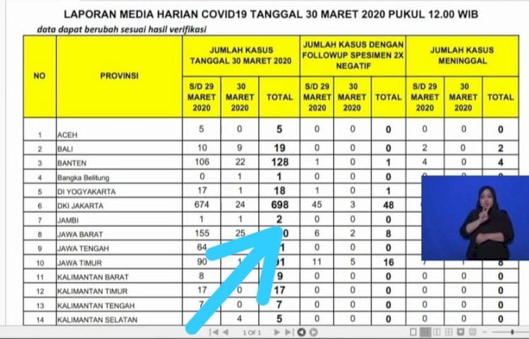 Breaking News!!! Pasien Positif Corona di Jambi Bertambah, Ini Penjelasannya